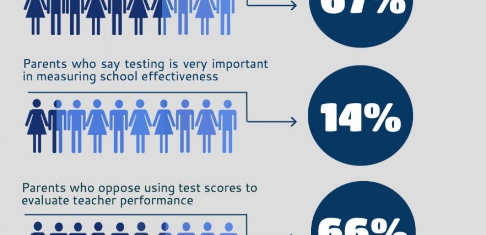 Statistics on Standardized Testing