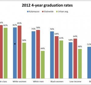 Graduation rates